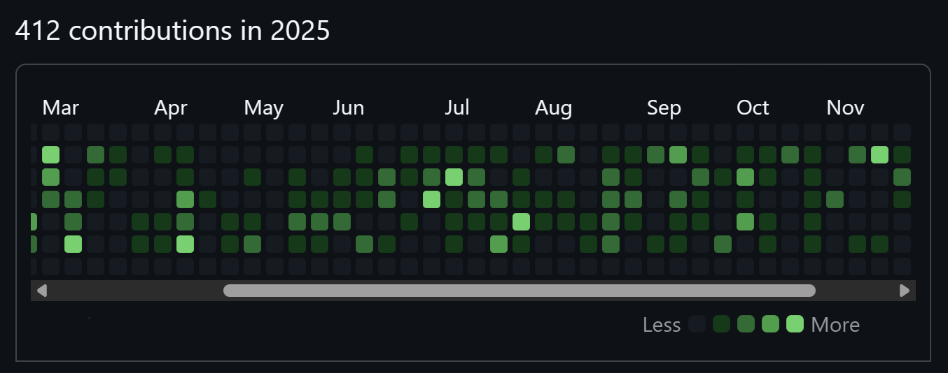 Gonzalo Piffaretti GitHub contributions graph showing consistent coding activity